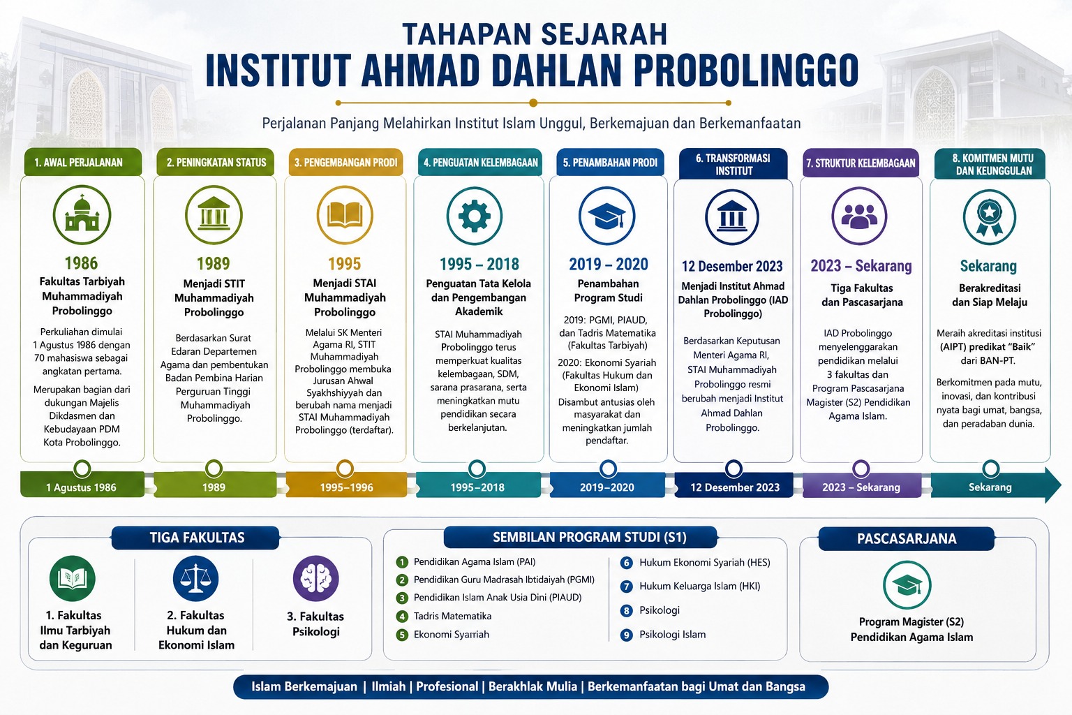Tahapan Sejarah Institut Ahmad Dahlan Probolinggo